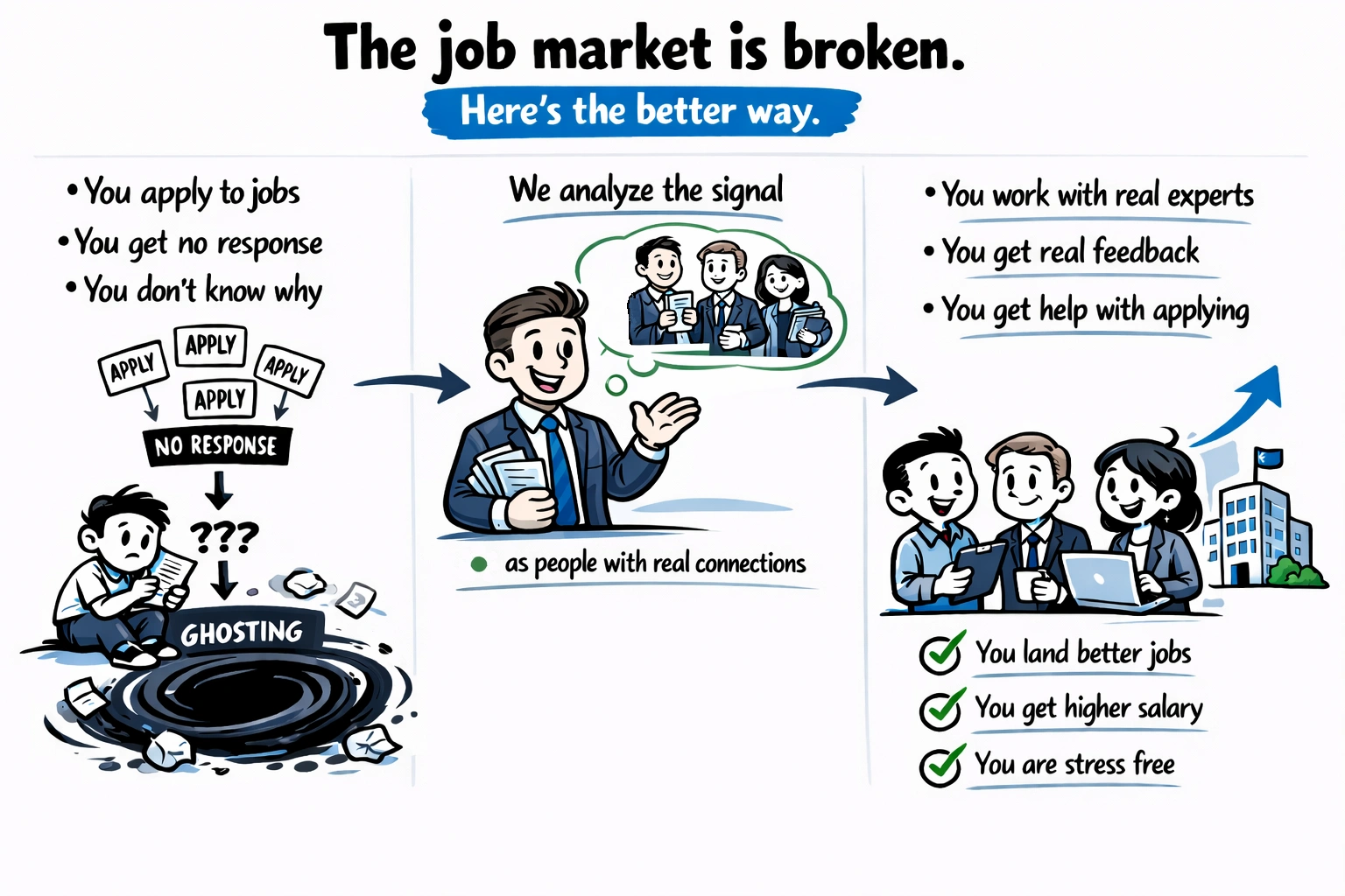 NepoJobs illustration showing broken job market versus human-led hiring approach, from ghosting and no feedback to expert guidance and successful outcomes.